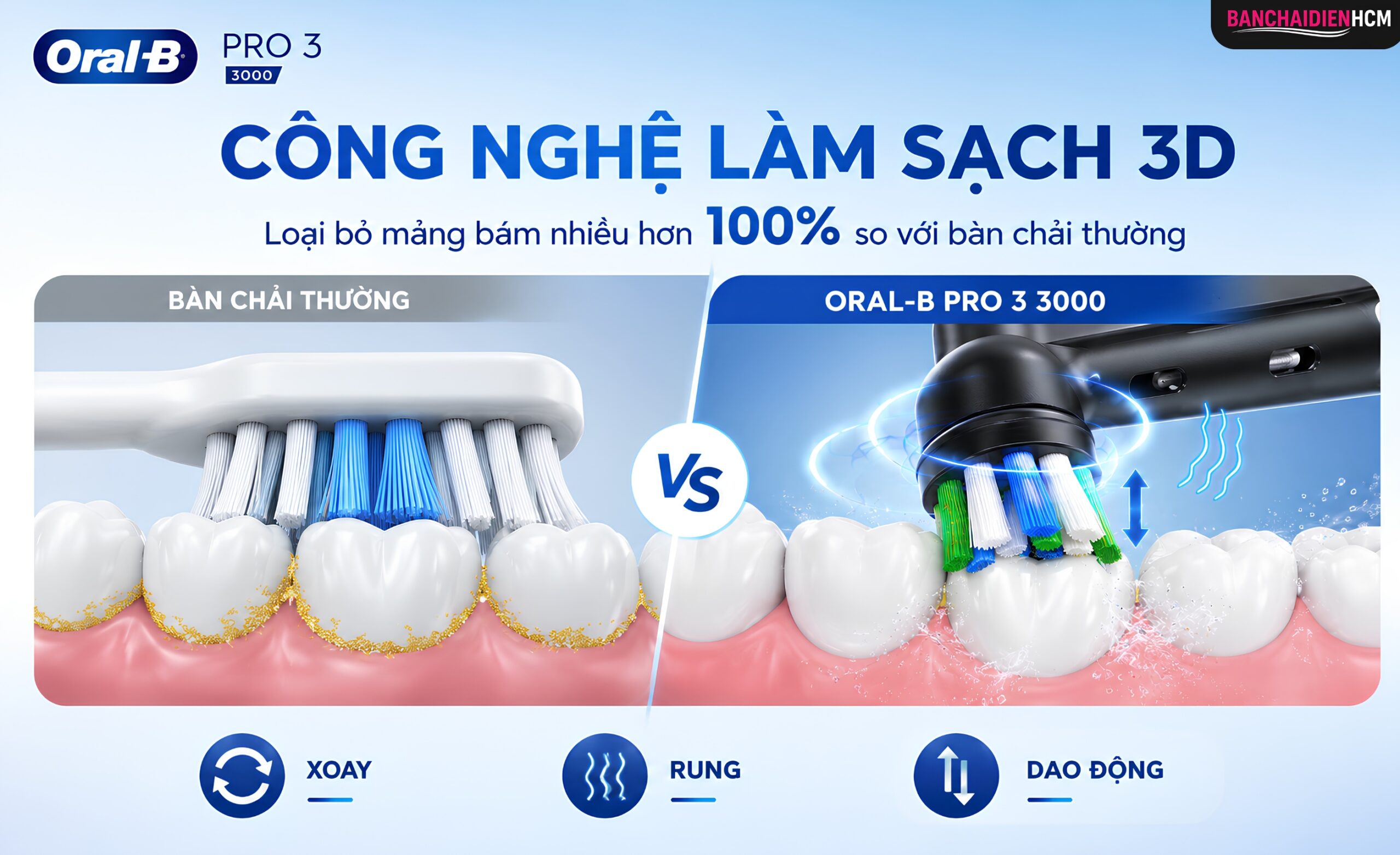 Công nghệ 3D là sự kết hợp giữa chuyển động quay, đảo chiều và xung rung của đầu chải tròn chải sạch bề mặt răng, vừa rung để đánh bật mảng bám bám chặt ở viền nướu