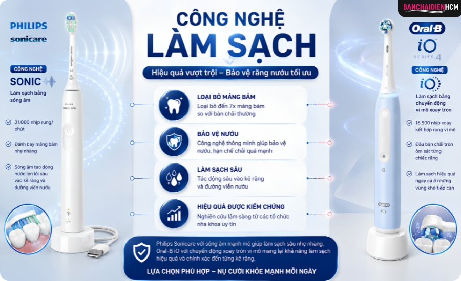 Công nghệ làm sạch của bàn chải điện Oral B và Philips
