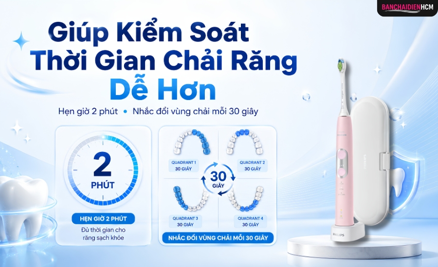 Bàn chải điện giúp người dùng kiểm soát thời gian chải răng tốt hơn nhờ bộ hẹn giờ 2 phút và tính năng nhắc đổi vùng sau mỗi 30 giây