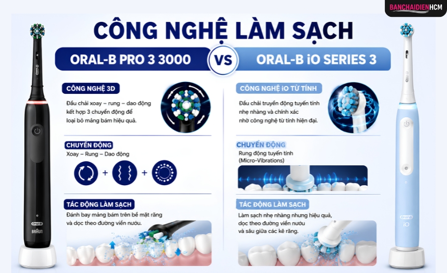 Oral B Pro 3 3000 Với Công Nghệ Làm Sạch 3D và Oral B iO Series 3 Với Công Nghệ Làm Sạch iO Từ Tính