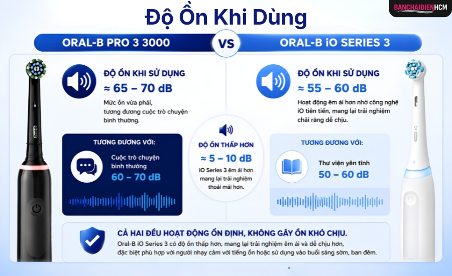 Độ Ồn Của Oral B Pro 3 3000 Sẽ Cao Hơn So Với Oral B iO Series 3